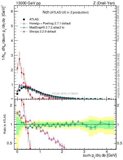 Plot of nch in 13000 GeV pp collisions