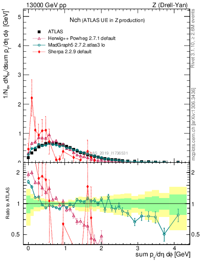 Plot of nch in 13000 GeV pp collisions