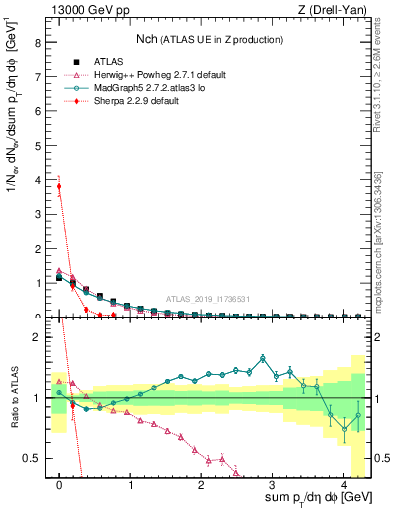 Plot of nch in 13000 GeV pp collisions