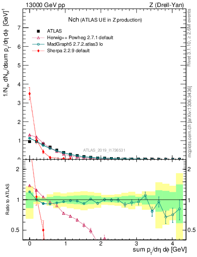 Plot of nch in 13000 GeV pp collisions