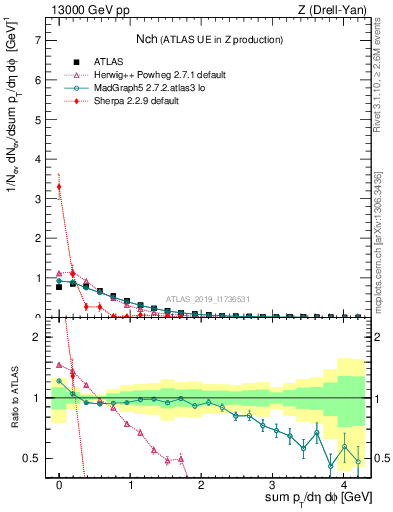 Plot of nch in 13000 GeV pp collisions