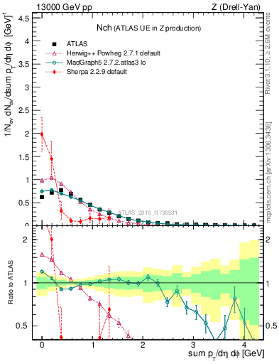 Plot of nch in 13000 GeV pp collisions