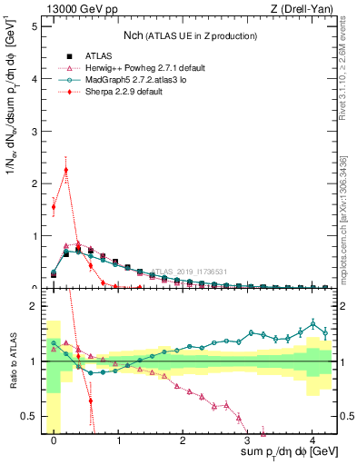 Plot of nch in 13000 GeV pp collisions