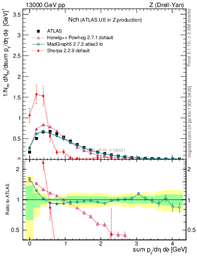 Plot of nch in 13000 GeV pp collisions