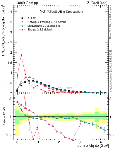 Plot of nch in 13000 GeV pp collisions