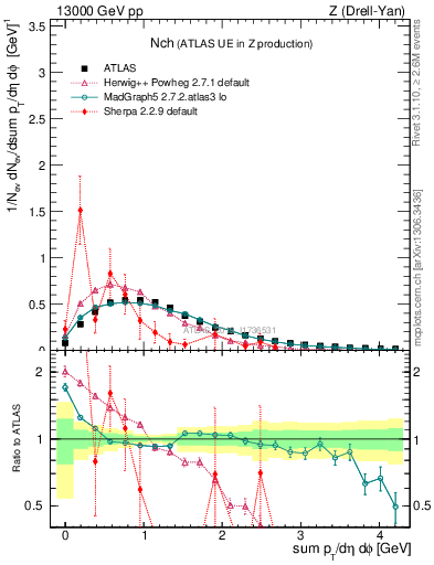 Plot of nch in 13000 GeV pp collisions