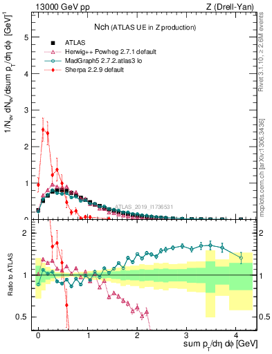 Plot of nch in 13000 GeV pp collisions