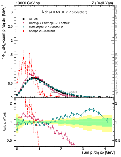 Plot of nch in 13000 GeV pp collisions