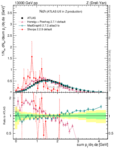 Plot of nch in 13000 GeV pp collisions