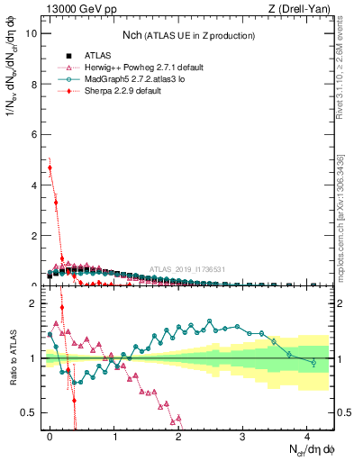 Plot of nch in 13000 GeV pp collisions