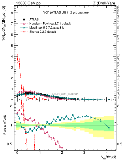 Plot of nch in 13000 GeV pp collisions