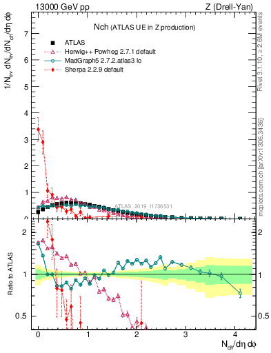 Plot of nch in 13000 GeV pp collisions