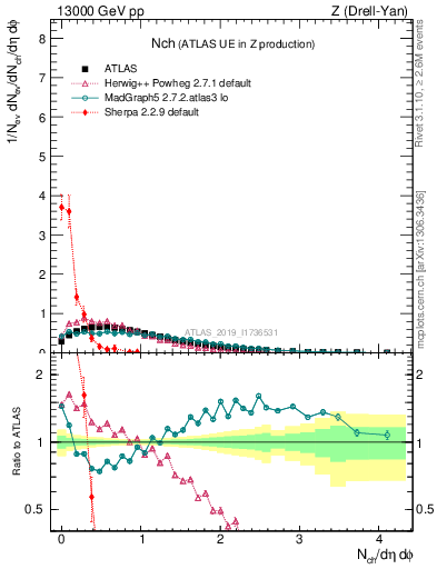 Plot of nch in 13000 GeV pp collisions