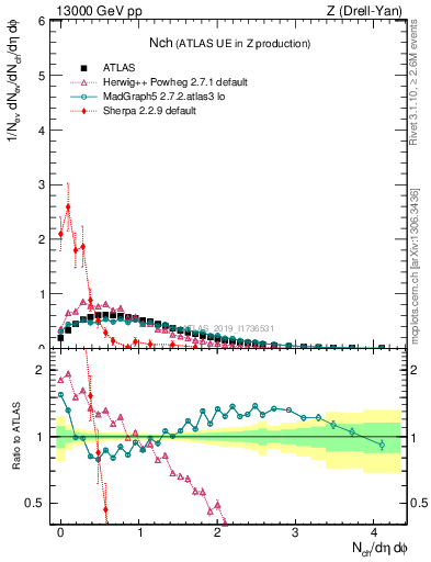 Plot of nch in 13000 GeV pp collisions