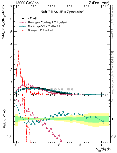 Plot of nch in 13000 GeV pp collisions