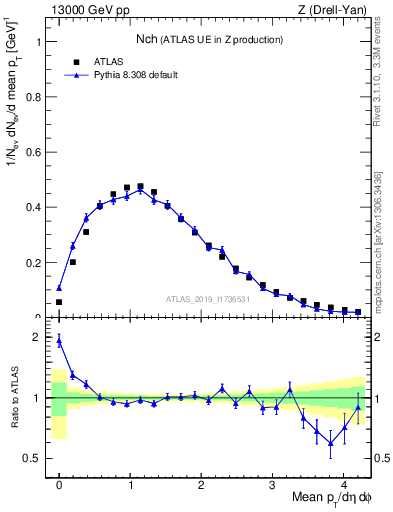 Plot of nch in 13000 GeV pp collisions