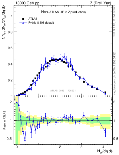 Plot of nch in 13000 GeV pp collisions