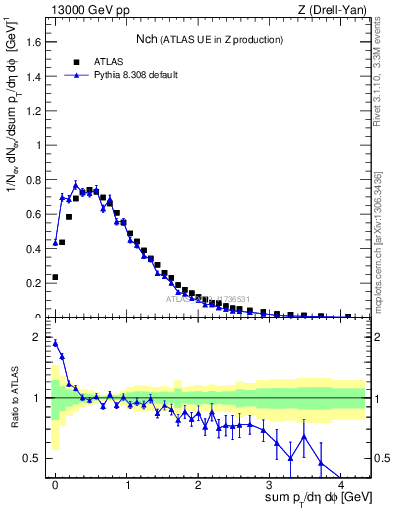 Plot of nch in 13000 GeV pp collisions