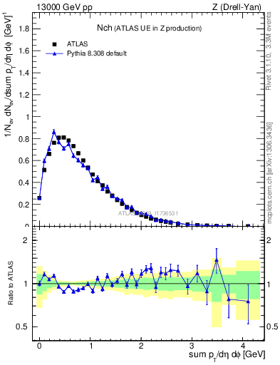 Plot of nch in 13000 GeV pp collisions