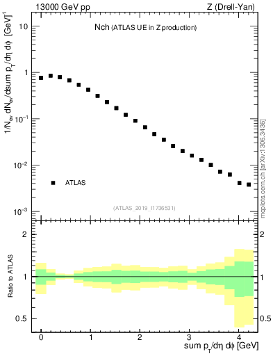 Plot of nch in 13000 GeV pp collisions