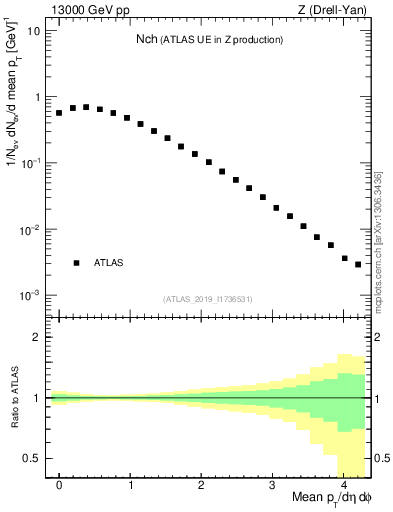 Plot of nch in 13000 GeV pp collisions