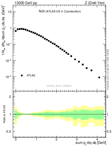 Plot of nch in 13000 GeV pp collisions