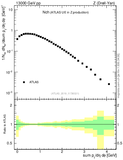 Plot of nch in 13000 GeV pp collisions