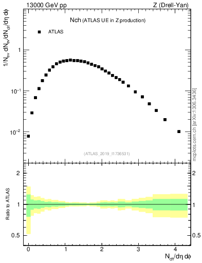 Plot of nch in 13000 GeV pp collisions