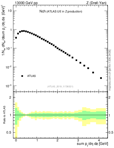 Plot of nch in 13000 GeV pp collisions