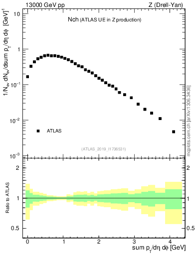 Plot of nch in 13000 GeV pp collisions