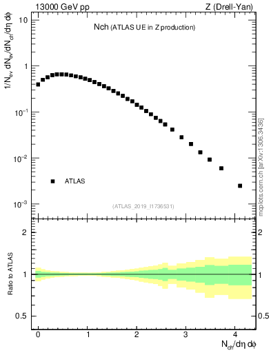 Plot of nch in 13000 GeV pp collisions