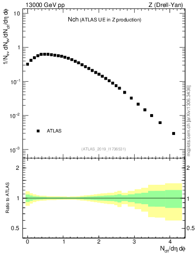 Plot of nch in 13000 GeV pp collisions