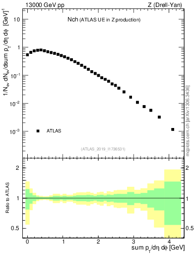 Plot of nch in 13000 GeV pp collisions