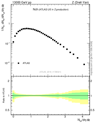 Plot of nch in 13000 GeV pp collisions