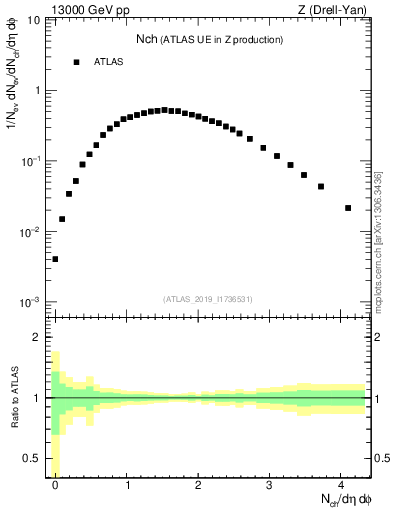 Plot of nch in 13000 GeV pp collisions