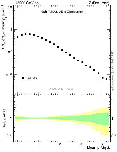 Plot of nch in 13000 GeV pp collisions