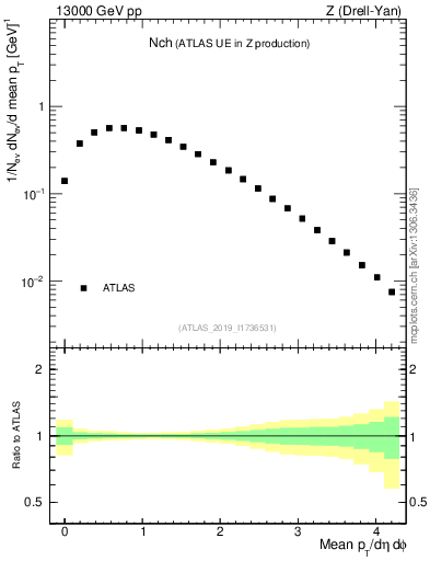 Plot of nch in 13000 GeV pp collisions