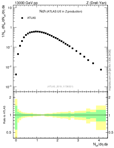 Plot of nch in 13000 GeV pp collisions