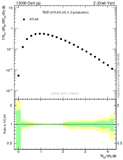 Plot of nch in 13000 GeV pp collisions