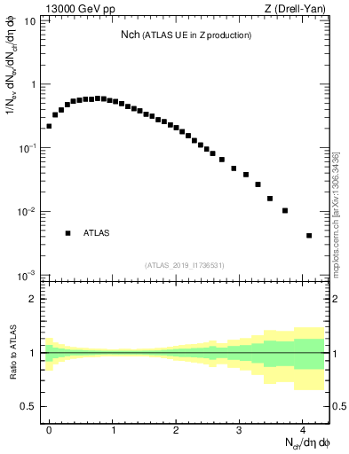 Plot of nch in 13000 GeV pp collisions