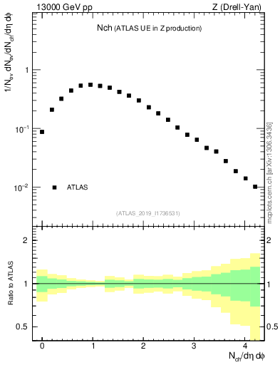 Plot of nch in 13000 GeV pp collisions