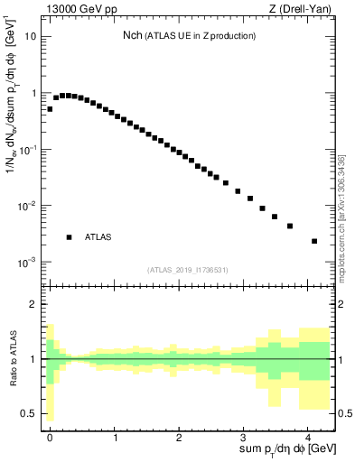 Plot of nch in 13000 GeV pp collisions