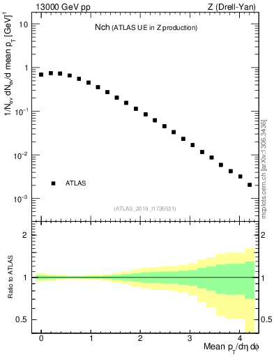 Plot of nch in 13000 GeV pp collisions