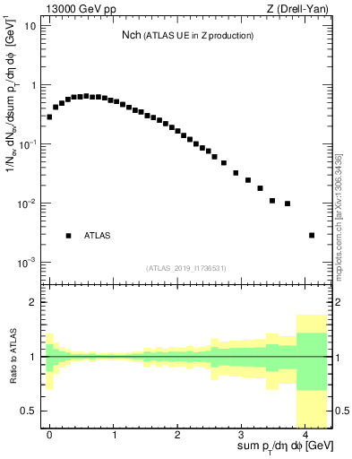 Plot of nch in 13000 GeV pp collisions