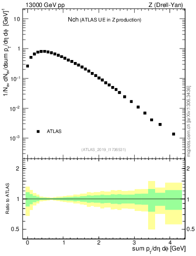 Plot of nch in 13000 GeV pp collisions