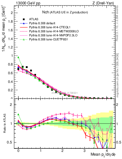 Plot of nch in 13000 GeV pp collisions