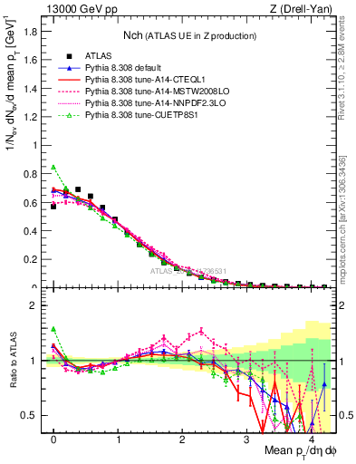 Plot of nch in 13000 GeV pp collisions