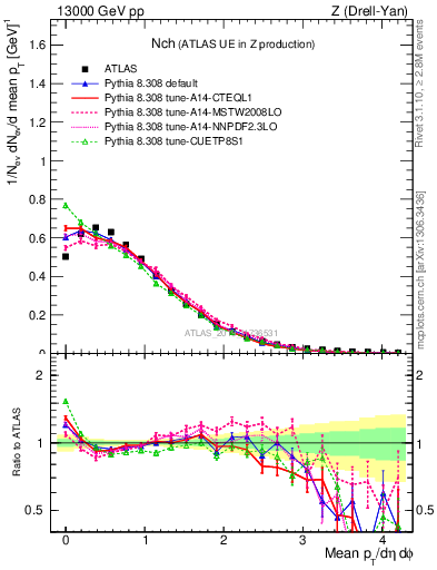 Plot of nch in 13000 GeV pp collisions