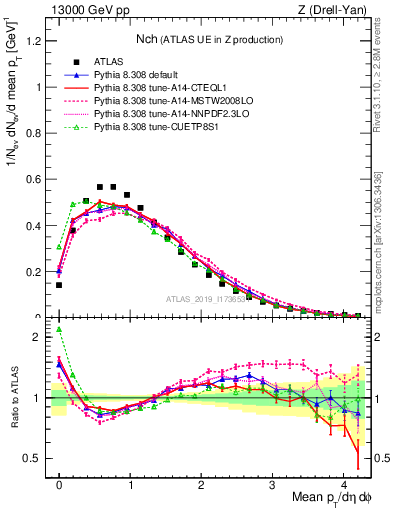 Plot of nch in 13000 GeV pp collisions