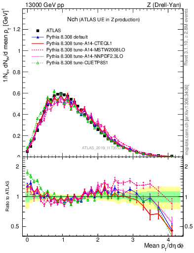 Plot of nch in 13000 GeV pp collisions